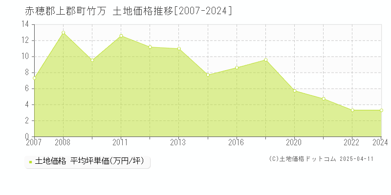 赤穂郡上郡町竹万の土地価格推移グラフ 