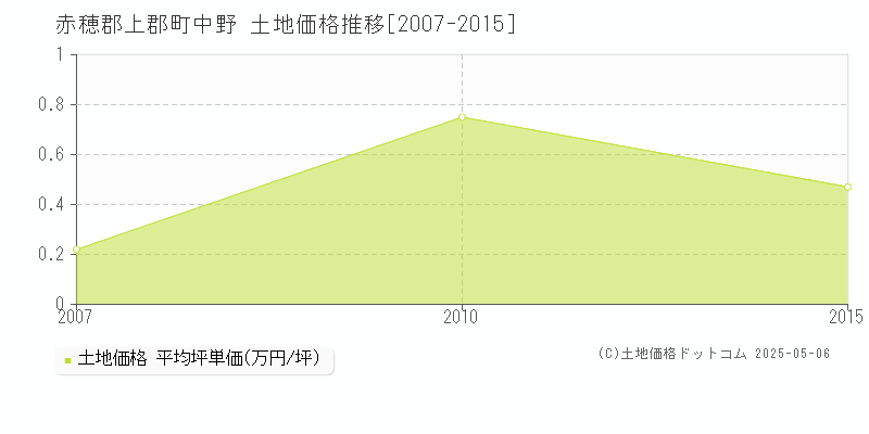 中野(赤穂郡上郡町)の土地価格推移グラフ(坪単価)[2007-2015年]
