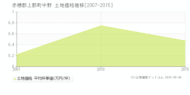 赤穂郡上郡町中野の土地価格推移グラフ 