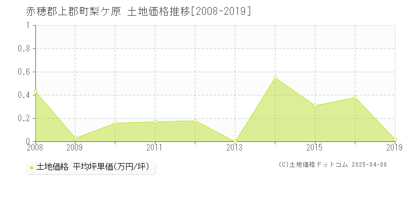 赤穂郡上郡町梨ケ原の土地価格推移グラフ 