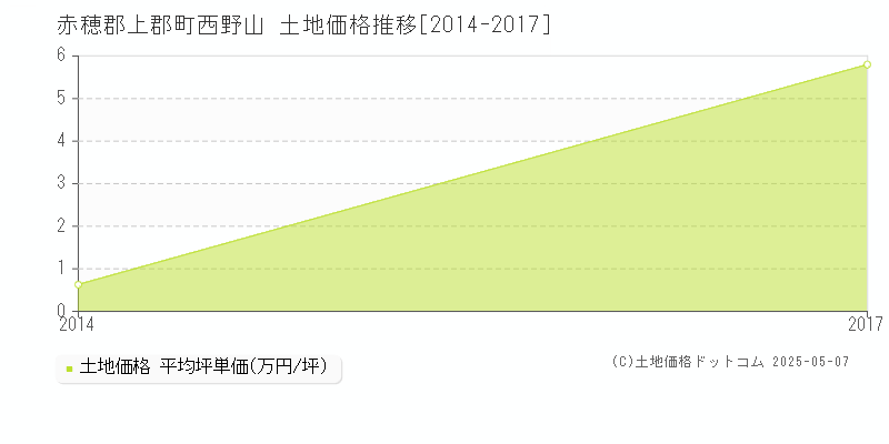 西野山(赤穂郡上郡町)の土地価格推移グラフ(坪単価)[2014-2017年]