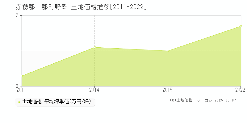 野桑(赤穂郡上郡町)の土地価格推移グラフ(坪単価)[2011-2022年]