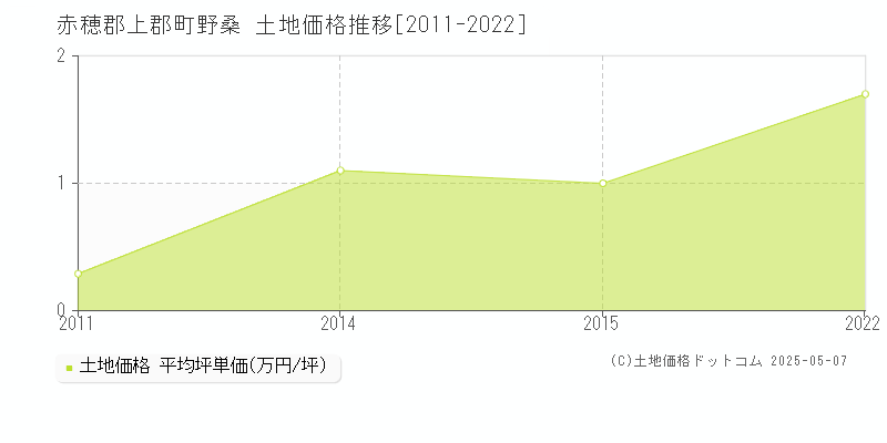 赤穂郡上郡町野桑の土地取引価格推移グラフ 