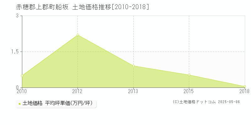 船坂(赤穂郡上郡町)の土地価格推移グラフ(坪単価)[2010-2018年]