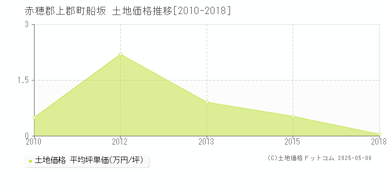 赤穂郡上郡町船坂の土地価格推移グラフ 