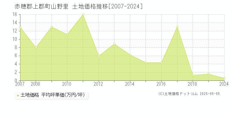 山野里(赤穂郡上郡町)の土地価格推移グラフ(坪単価)[2007-2024年]