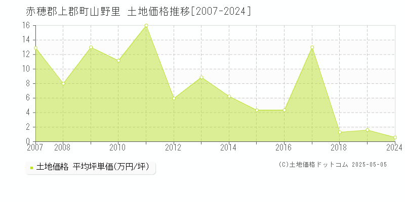 赤穂郡上郡町山野里の土地価格推移グラフ 