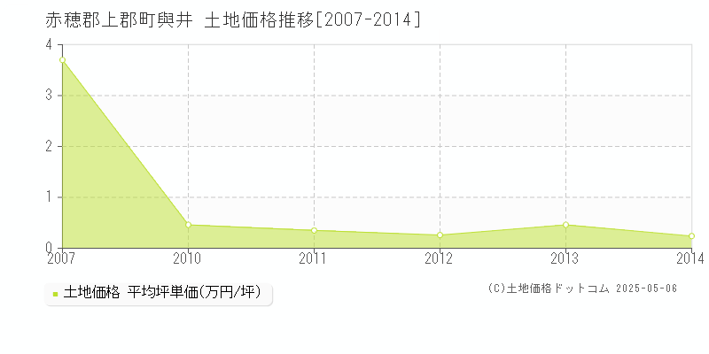 與井(赤穂郡上郡町)の土地価格推移グラフ(坪単価)[2007-2014年]