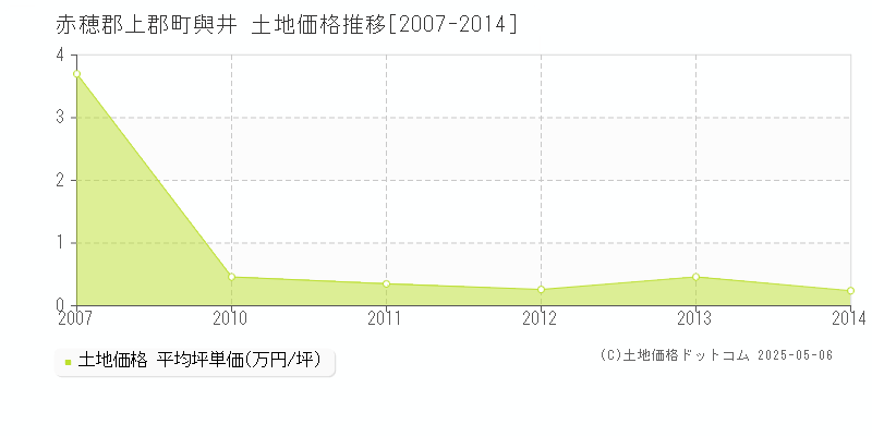 赤穂郡上郡町與井の土地価格推移グラフ 