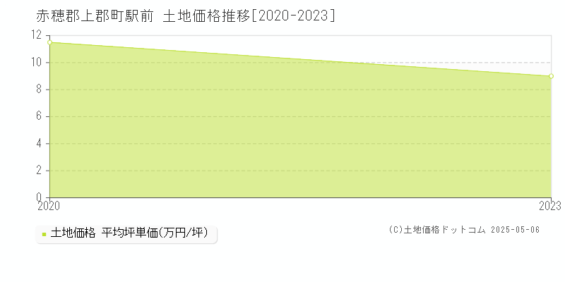 駅前(赤穂郡上郡町)の土地価格推移グラフ(坪単価)[2020-2023年]