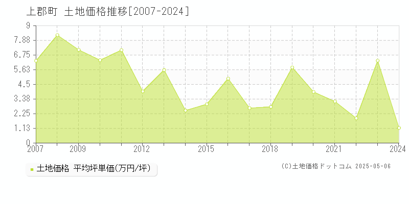 全域(上郡町)の土地価格推移グラフ(坪単価)[2007-2024年]