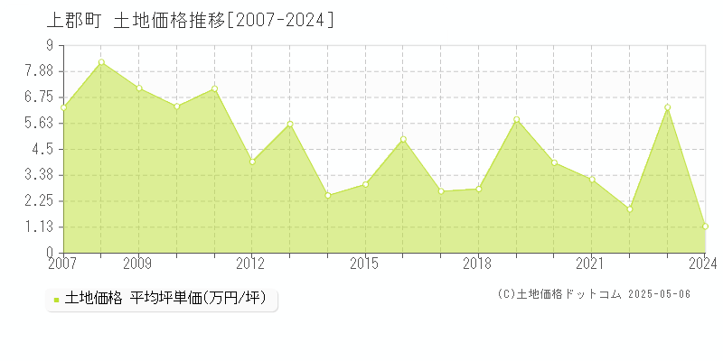 赤穂郡上郡町の土地価格推移グラフ 