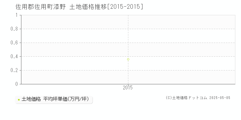 漆野(佐用郡佐用町)の土地価格推移グラフ(坪単価)[2015-2015年]