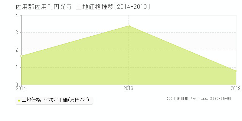 円光寺(佐用郡佐用町)の土地価格推移グラフ(坪単価)[2014-2019年]