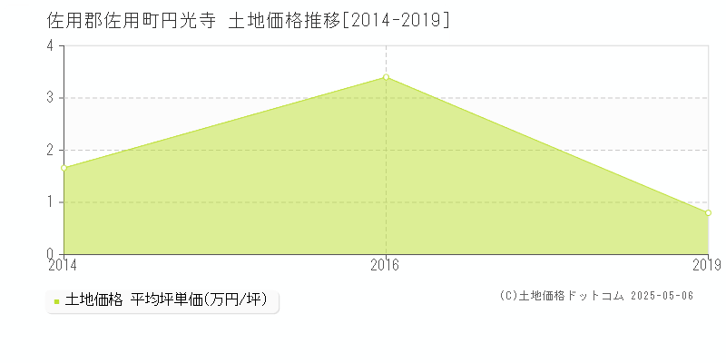 佐用郡佐用町円光寺の土地価格推移グラフ 