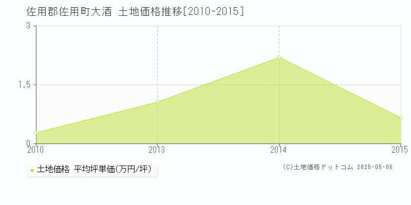 佐用郡佐用町大酒の土地価格推移グラフ 