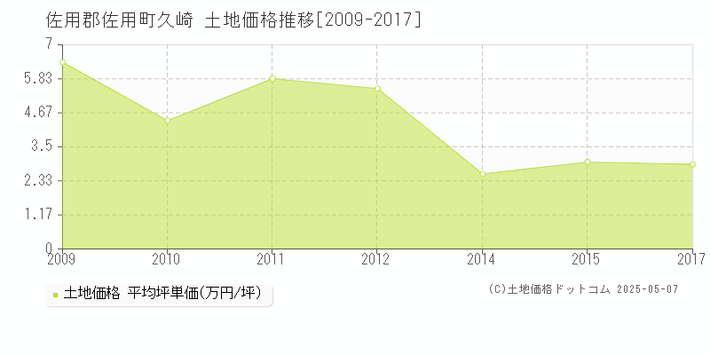 久崎(佐用郡佐用町)の土地価格推移グラフ(坪単価)[2009-2017年]