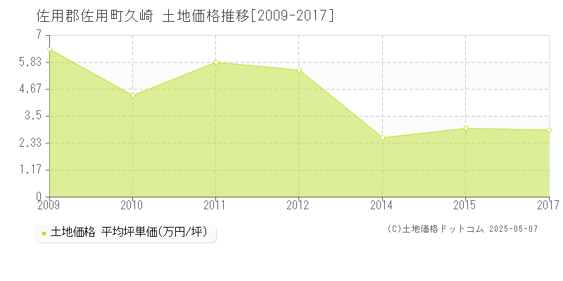 佐用郡佐用町久崎の土地価格推移グラフ 