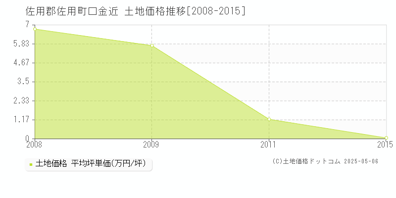 口金近(佐用郡佐用町)の土地価格推移グラフ(坪単価)[2008-2015年]