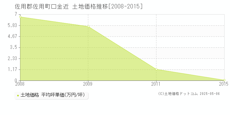 佐用郡佐用町口金近の土地取引価格推移グラフ 