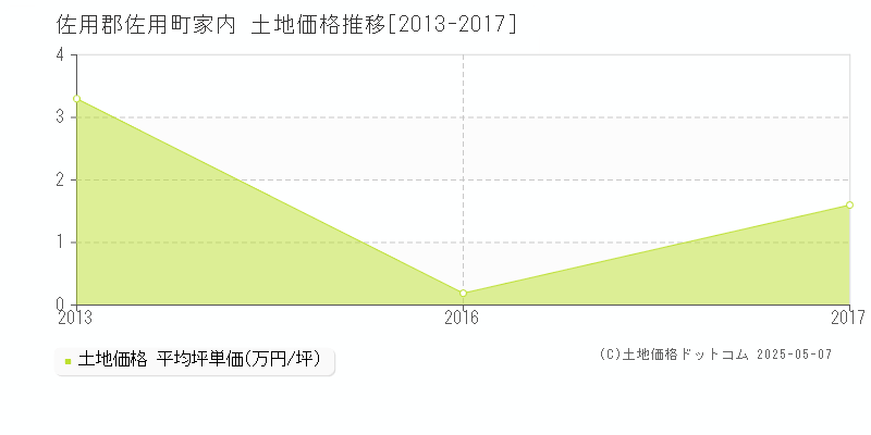 家内(佐用郡佐用町)の土地価格推移グラフ(坪単価)[2013-2017年]