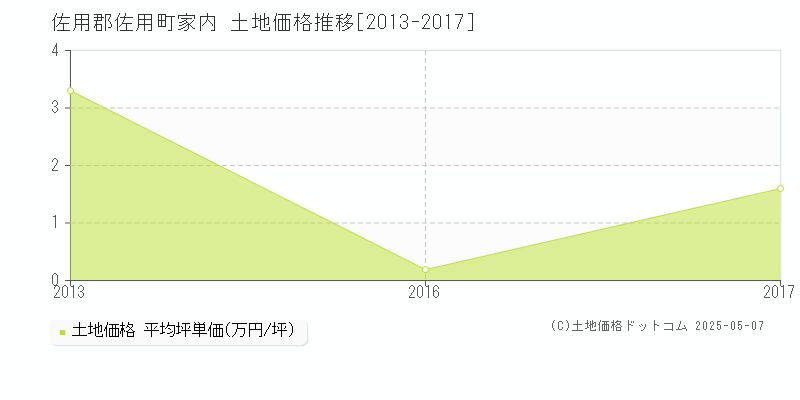 佐用郡佐用町家内の土地価格推移グラフ 