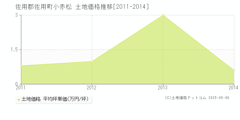 小赤松(佐用郡佐用町)の土地価格推移グラフ(坪単価)[2011-2014年]