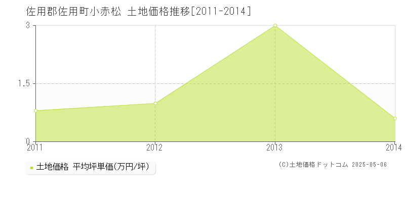 佐用郡佐用町小赤松の土地価格推移グラフ 