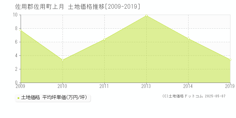 上月(佐用郡佐用町)の土地価格推移グラフ(坪単価)[2009-2019年]