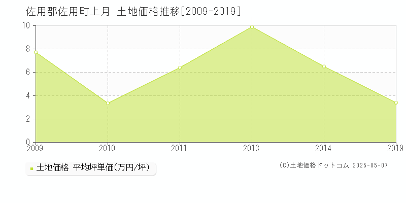 佐用郡佐用町上月の土地価格推移グラフ 