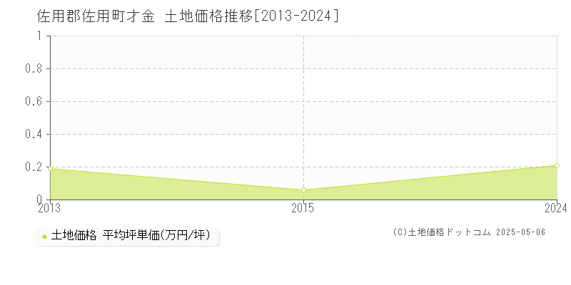 才金(佐用郡佐用町)の土地価格推移グラフ(坪単価)[2013-2024年]