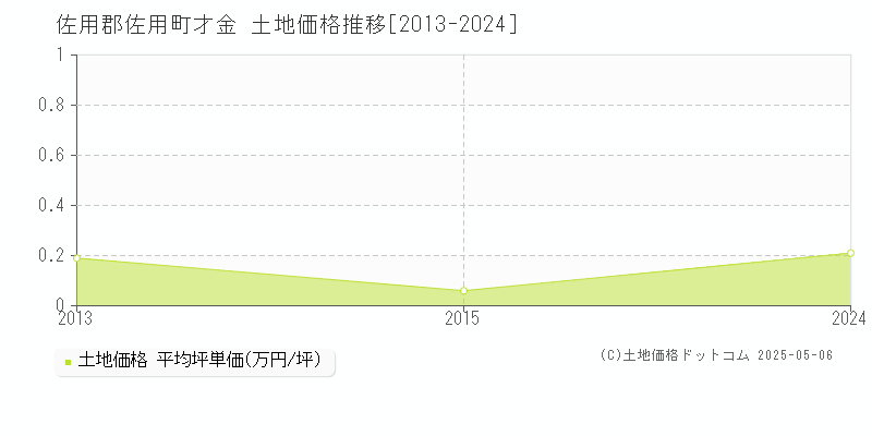 佐用郡佐用町才金の土地価格推移グラフ 