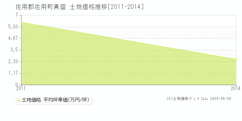 真盛(佐用郡佐用町)の土地価格推移グラフ(坪単価)[2011-2014年]