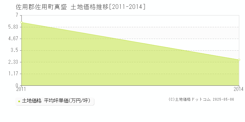 佐用郡佐用町真盛の土地価格推移グラフ 