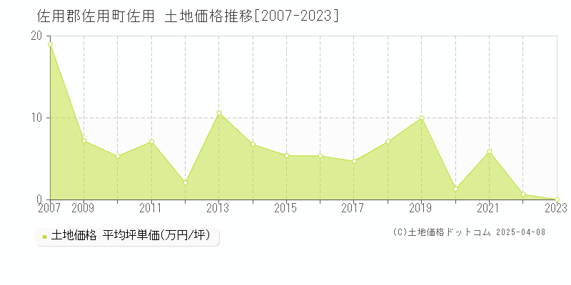 佐用郡佐用町佐用の土地価格推移グラフ 