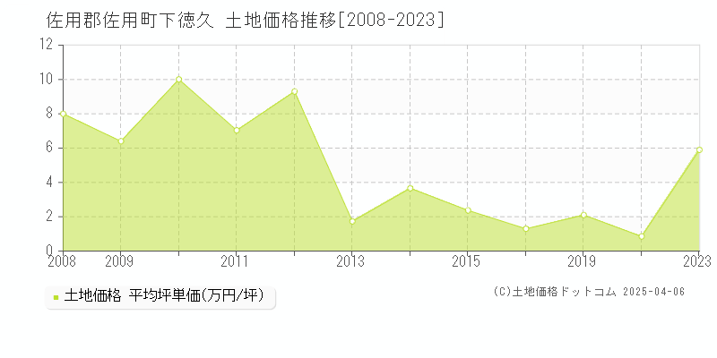 佐用郡佐用町下徳久の土地価格推移グラフ 