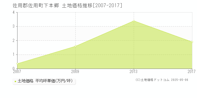 下本郷(佐用郡佐用町)の土地価格推移グラフ(坪単価)[2007-2017年]