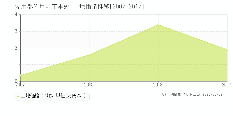 佐用郡佐用町下本郷の土地価格推移グラフ 