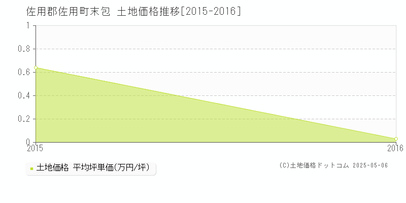 末包(佐用郡佐用町)の土地価格推移グラフ(坪単価)[2015-2016年]