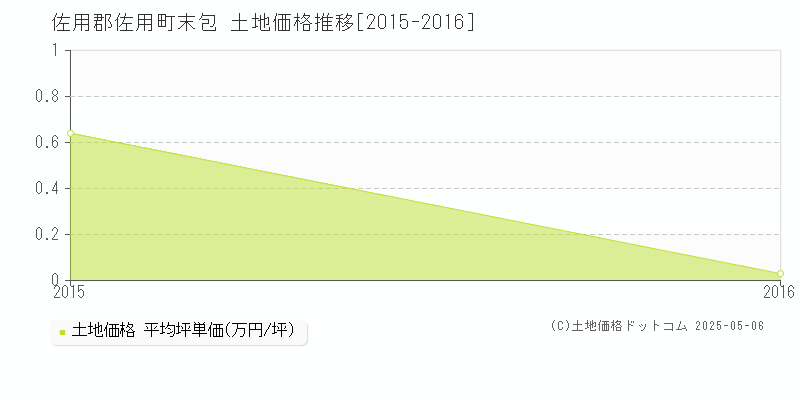 佐用郡佐用町末包の土地価格推移グラフ 