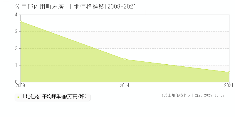末廣(佐用郡佐用町)の土地価格推移グラフ(坪単価)[2009-2021年]