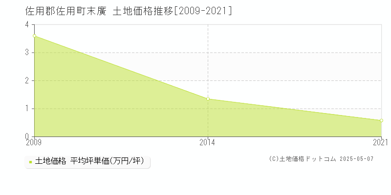 佐用郡佐用町末廣の土地価格推移グラフ 