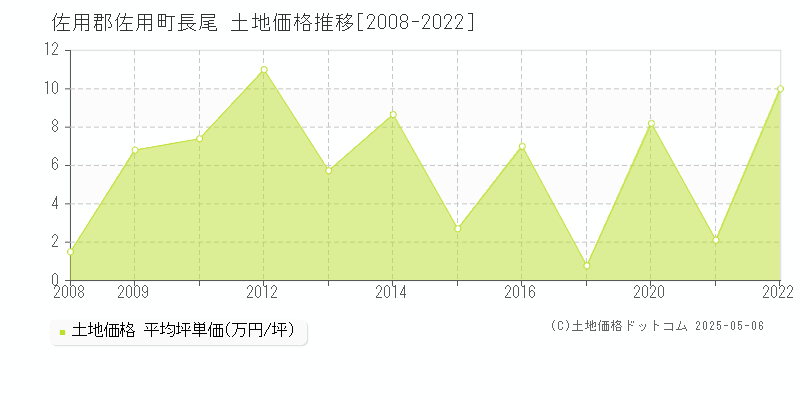 長尾(佐用郡佐用町)の土地価格推移グラフ(坪単価)[2008-2022年]