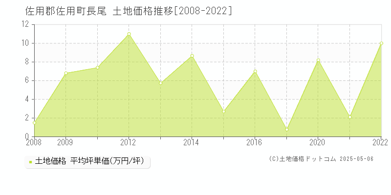 佐用郡佐用町長尾の土地価格推移グラフ 