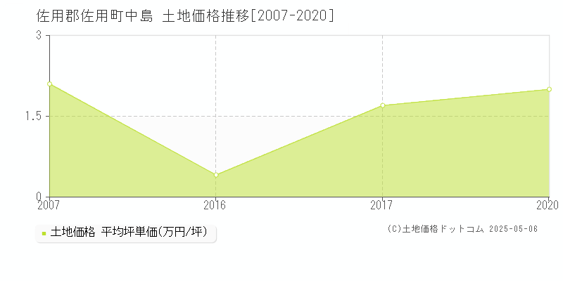 中島(佐用郡佐用町)の土地価格推移グラフ(坪単価)[2007-2020年]