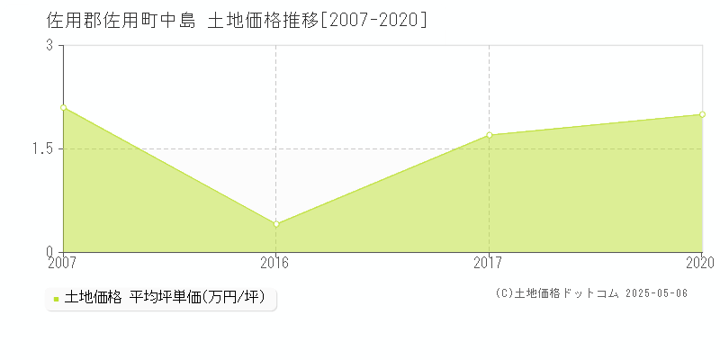 佐用郡佐用町中島の土地価格推移グラフ 