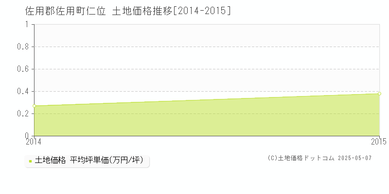 仁位(佐用郡佐用町)の土地価格推移グラフ(坪単価)[2014-2015年]