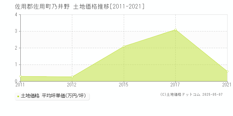 乃井野(佐用郡佐用町)の土地価格推移グラフ(坪単価)[2011-2021年]