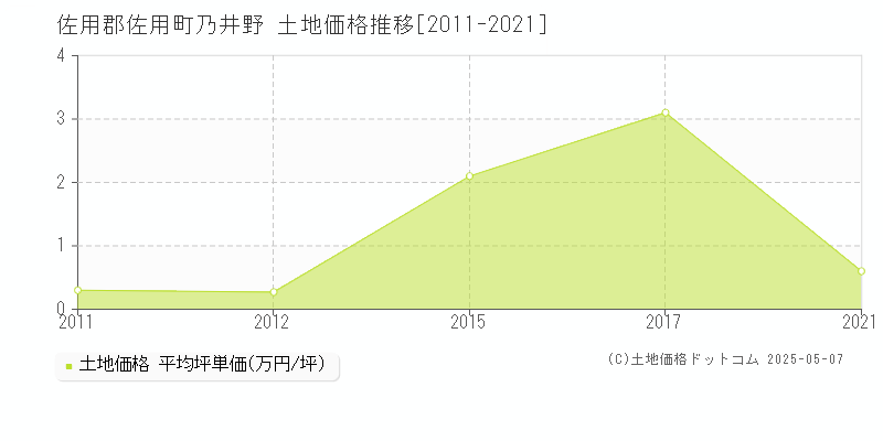 佐用郡佐用町乃井野の土地価格推移グラフ 