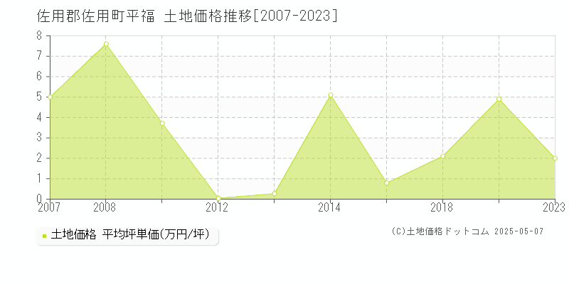 平福(佐用郡佐用町)の土地価格推移グラフ(坪単価)[2007-2023年]